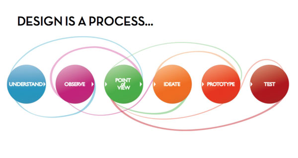 Design-is-a-process
